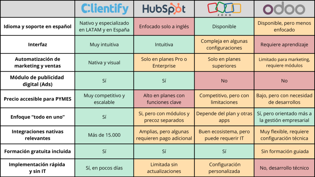 clientify y otros CRM